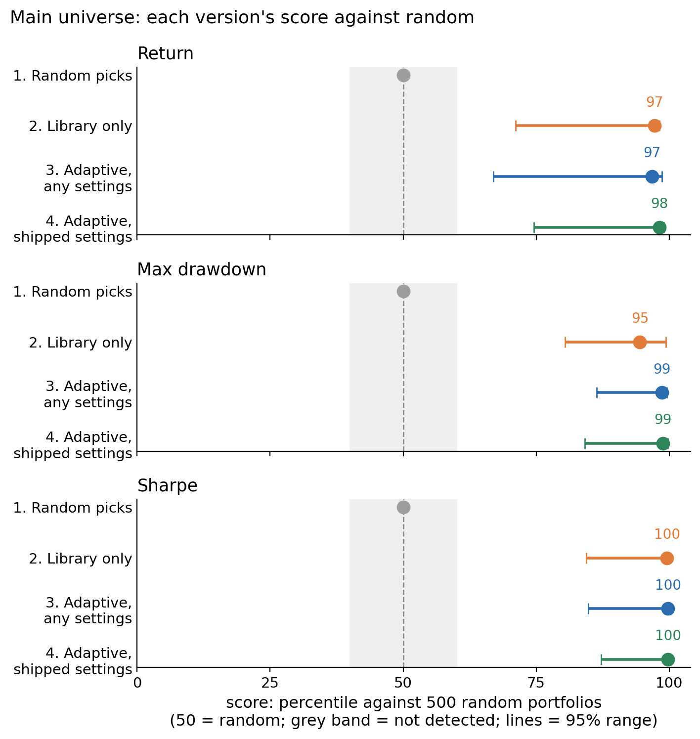 The four versions of the picker against 500 random portfolios