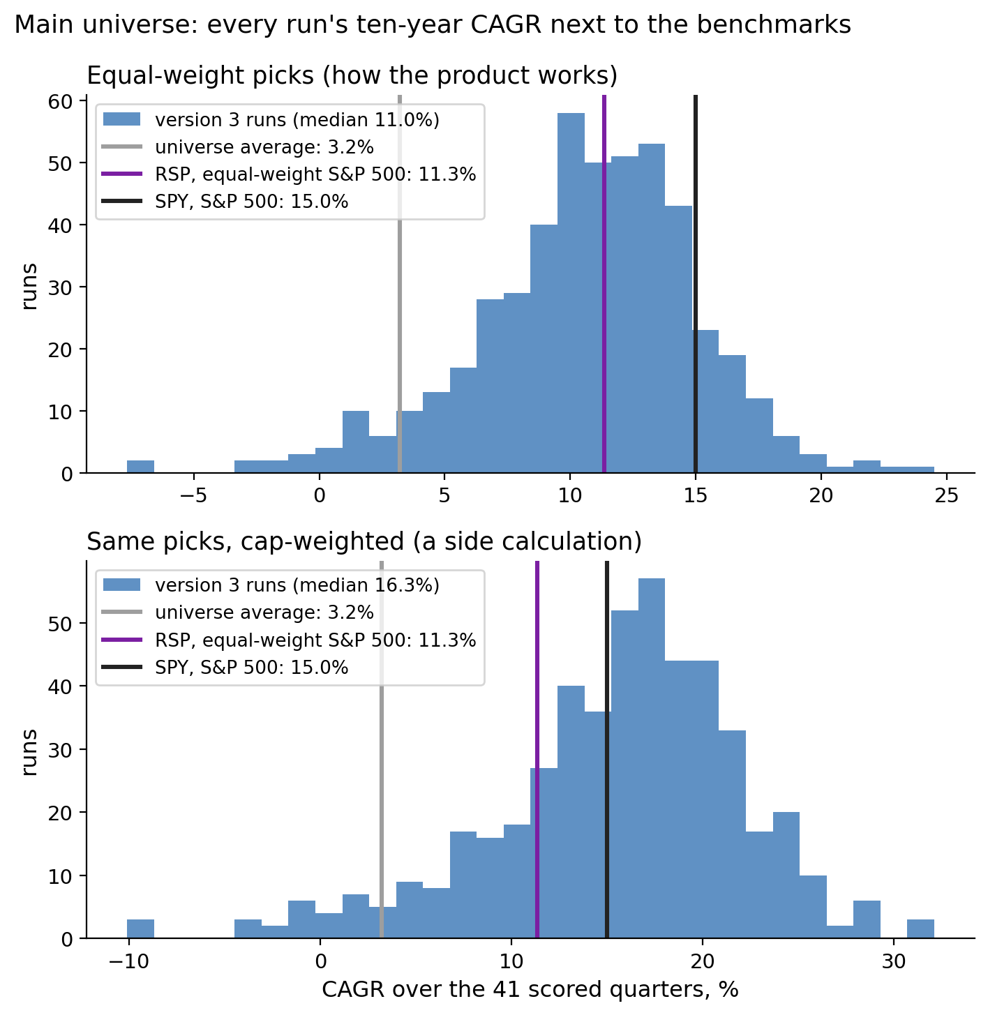 Every run's ten-year CAGR next to the benchmarks
