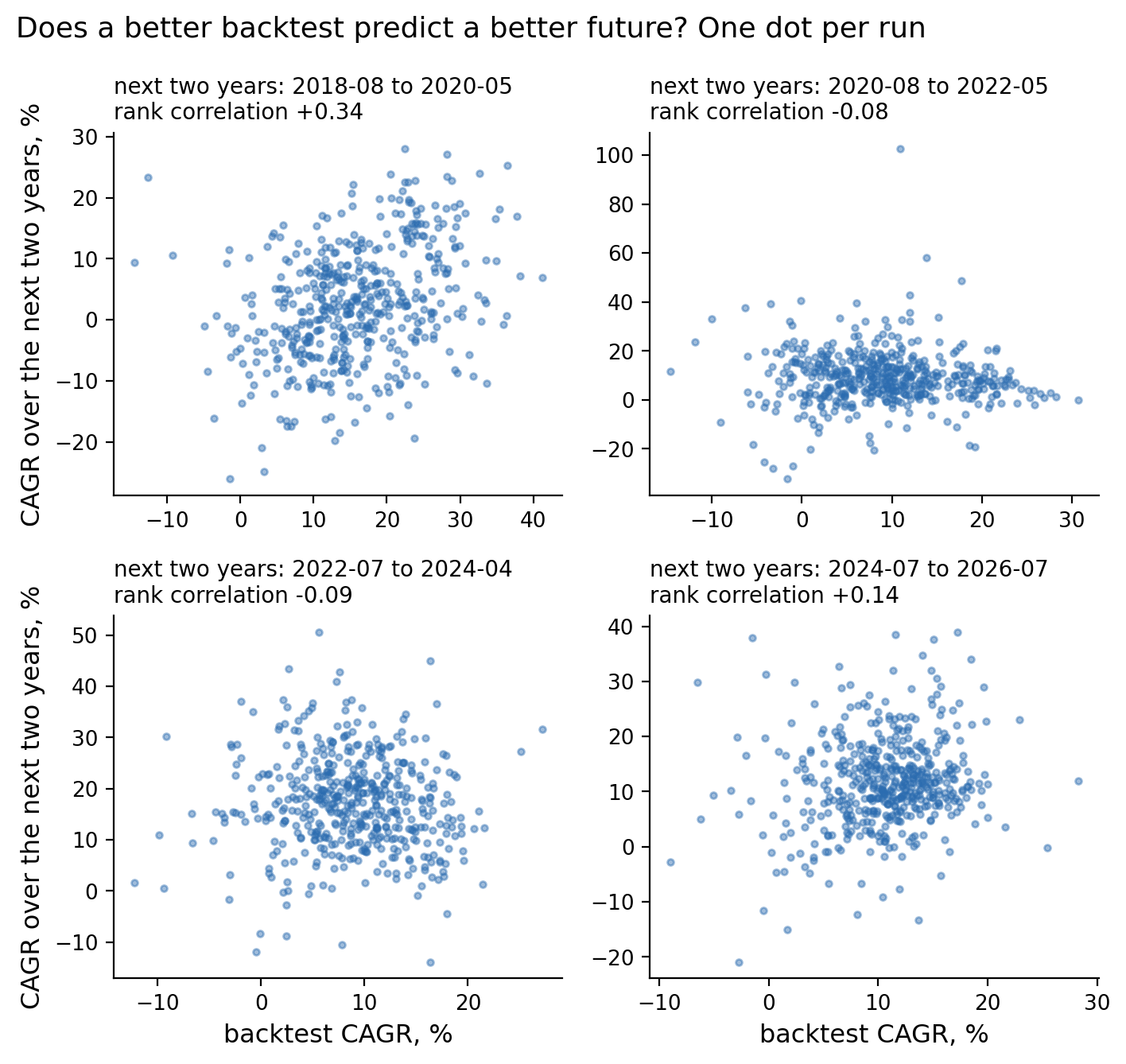 Backtest CAGR against the next two years' CAGR, one dot per run, four windows