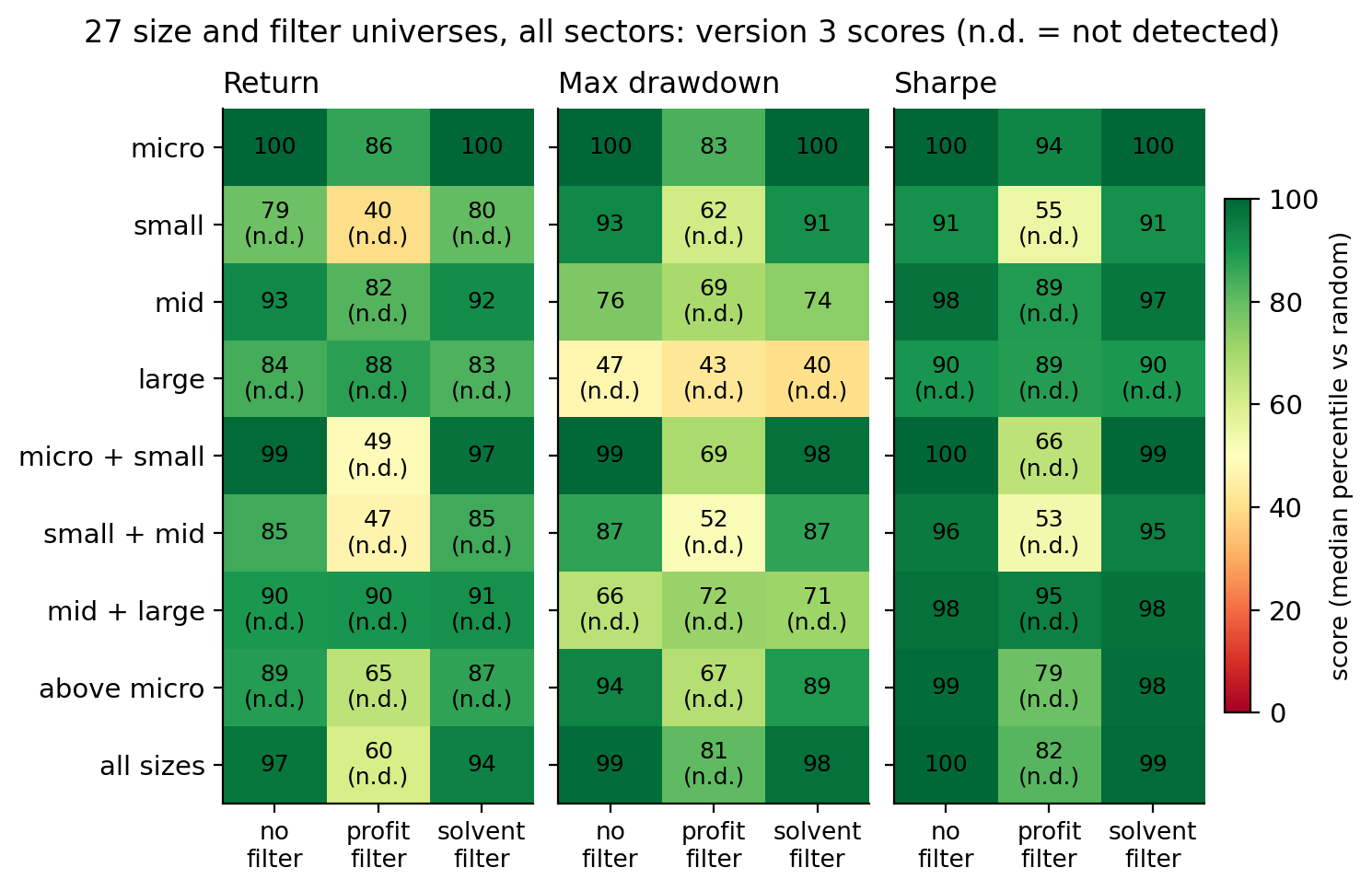 27 size and filter universes, all sectors: version 3 scores