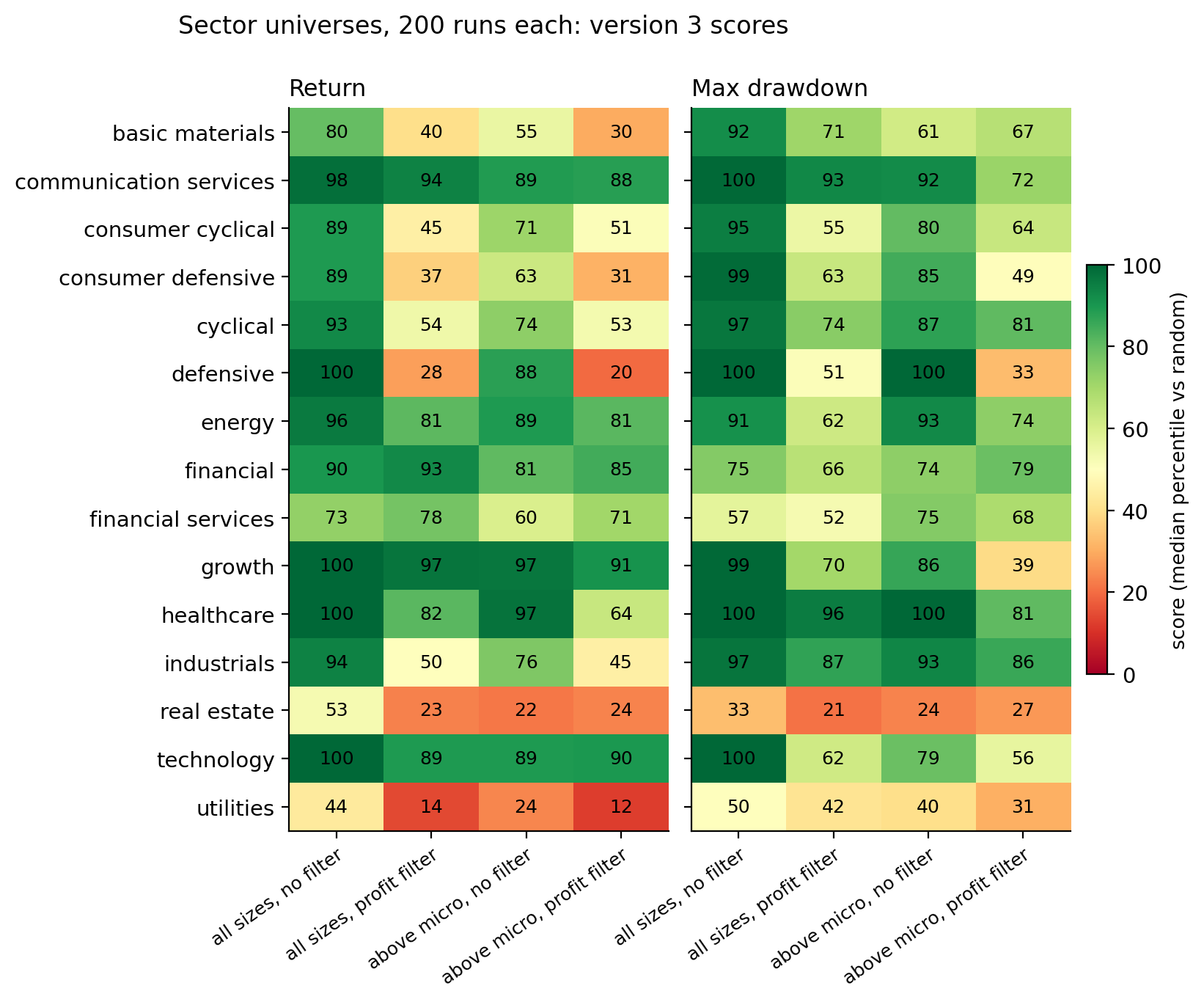 Sector universes: version 3 scores