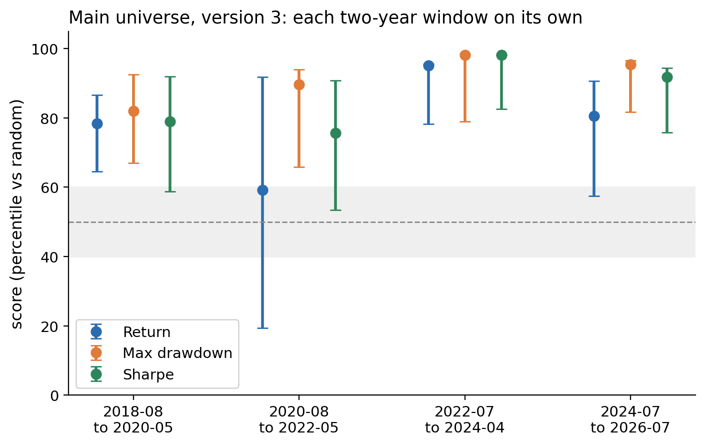 The three main tests per two-year window, version 3