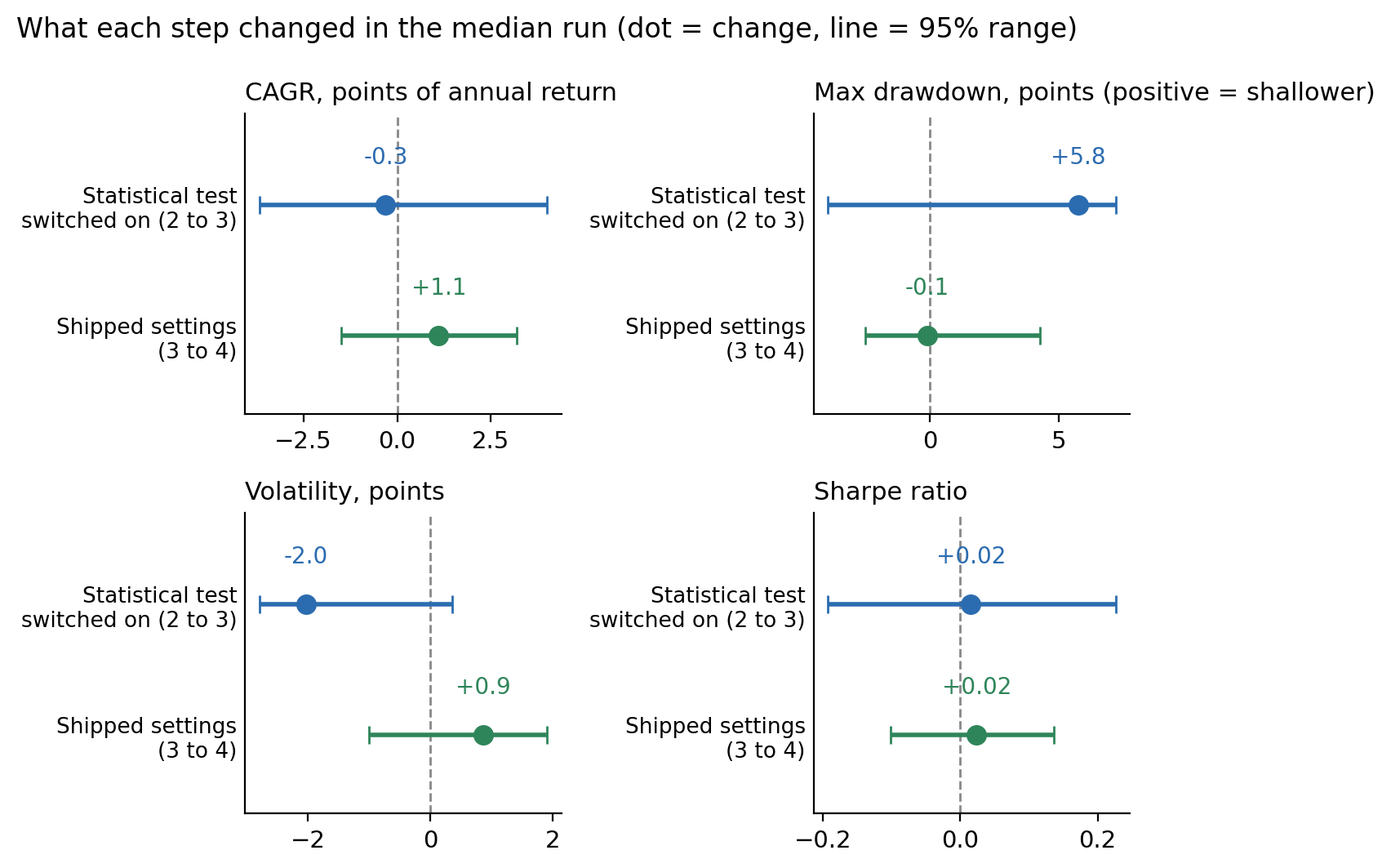 What each step changed in the median run, with its 95% range